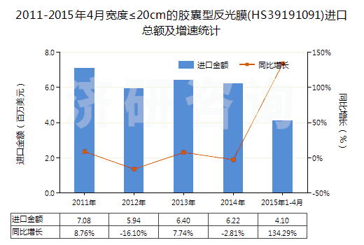 2011-2015年4月寬度≤20cm的膠囊型反光膜(HS39191091)進(jìn)口總額及增速統(tǒng)計(jì)